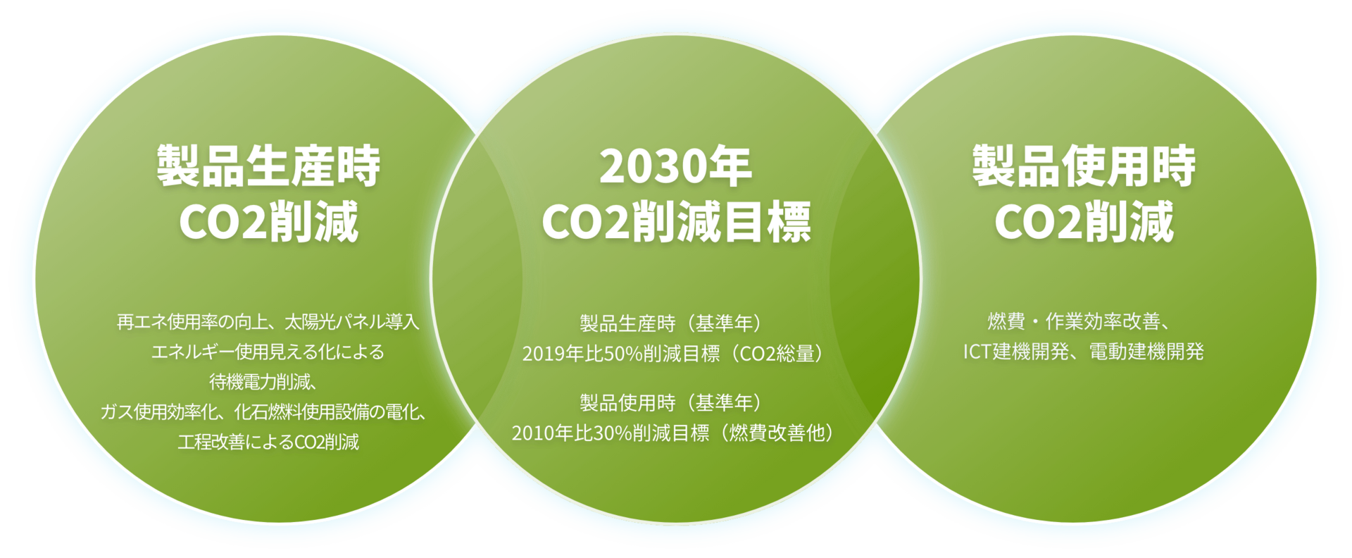 2030年CO2削減目標／製品生産時CO2削減／製品使用時CO2削減