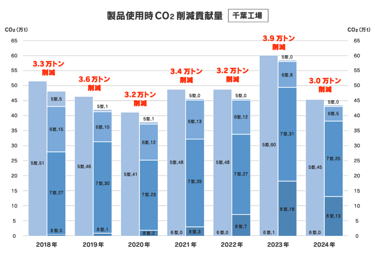 製品使用時CO2削減貢献量（千葉工場）